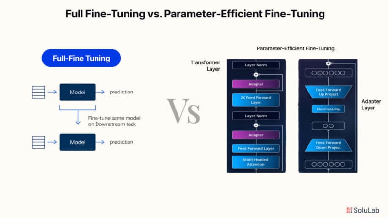 A diagram comparing full fine-tuning versus parameter-efficient fine-tuning, showing a neural network with…