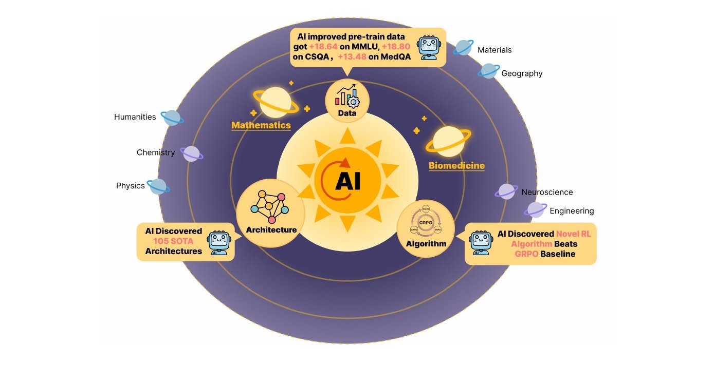 ASI-Evolve covers three pillars of AI: Architecture, Data, and Algorithms — with results that beat human researchers across all three.