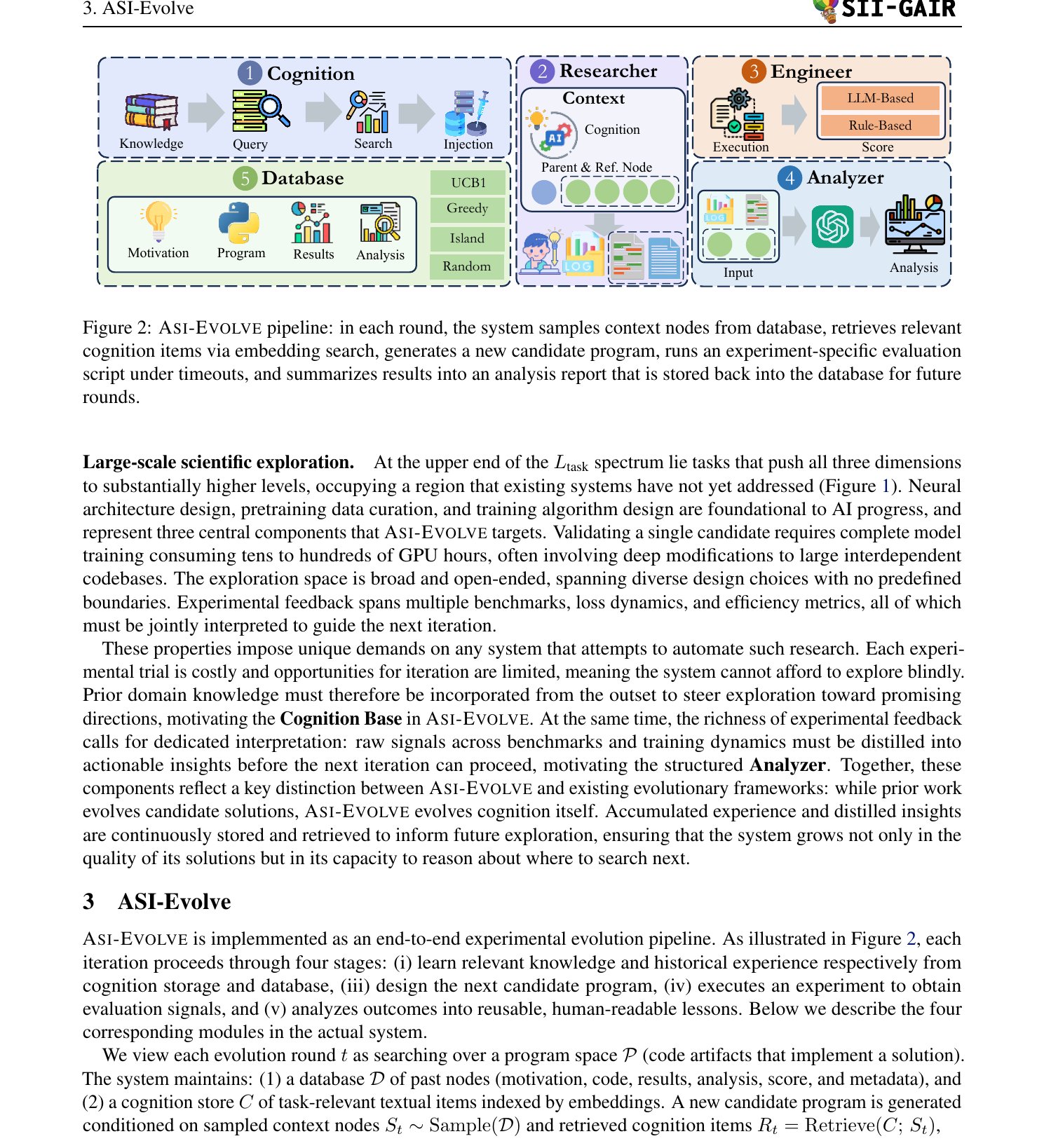 The ASI-Evolve pipeline: Cognition base feeds the Researcher, which generates candidates for the Engineer to run. The Analyzer distills results back into the Database.