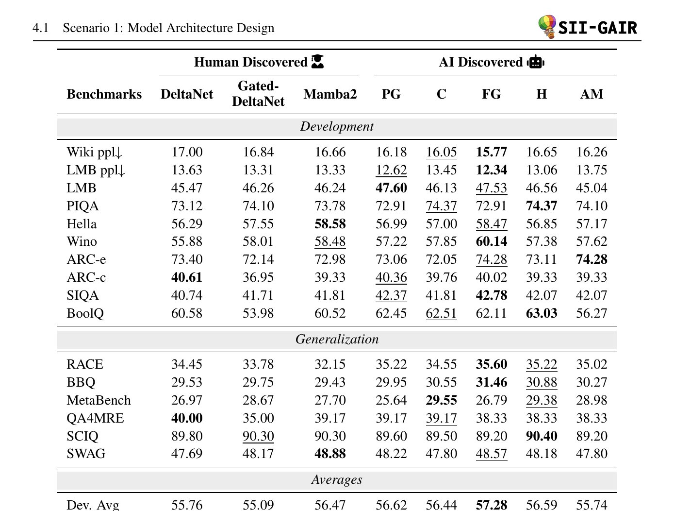 ASI-Evolve benchmark results: AI-discovered architectures vs human-designed baselines across development and generalization benchmarks.