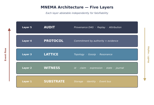 alt: MNEMA five-layer architecture stack — Substrate, Witness, Lattice, Protocol, Audit — each layer ablatable independently for falsifiability