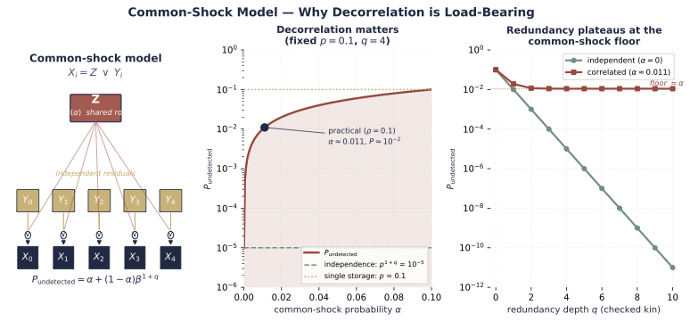 alt: Common-shock corruption model — left, structure showing shared root cause Z; middle, P_undetected vs shock probability α plateauing at α; right, redundancy depth showing the correlated case stays at the α floor regardless of redundancy